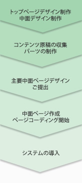 Webサイト｜制作の流れ：図
