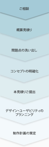 Webサイト｜プランニングの流れ